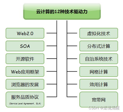 云計算綜述 類型、驅動力、關鍵技術與架構