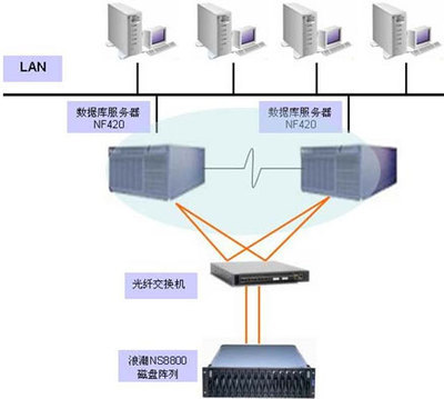 大連新船重工核心業務系統高可用性解決方案——存儲在線、數據庫與計算機網絡服務