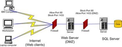 如何授權Web服務器安全訪問數據庫